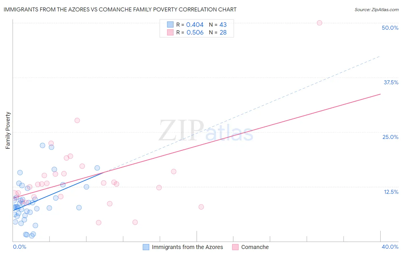 Immigrants from the Azores vs Comanche Family Poverty