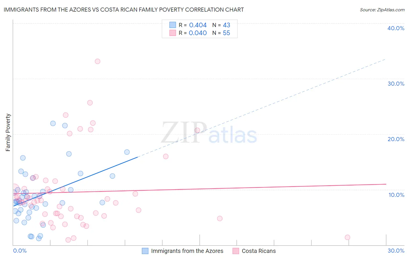 Immigrants from the Azores vs Costa Rican Family Poverty