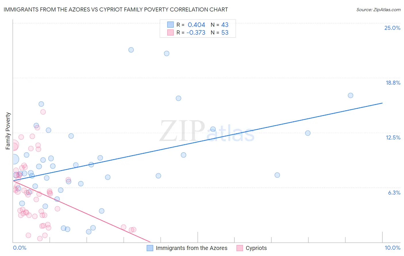 Immigrants from the Azores vs Cypriot Family Poverty