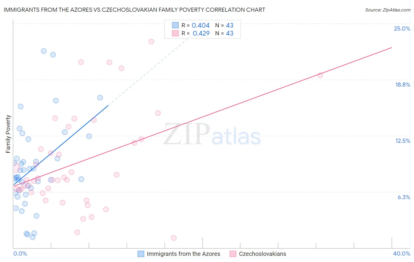 Immigrants from the Azores vs Czechoslovakian Family Poverty