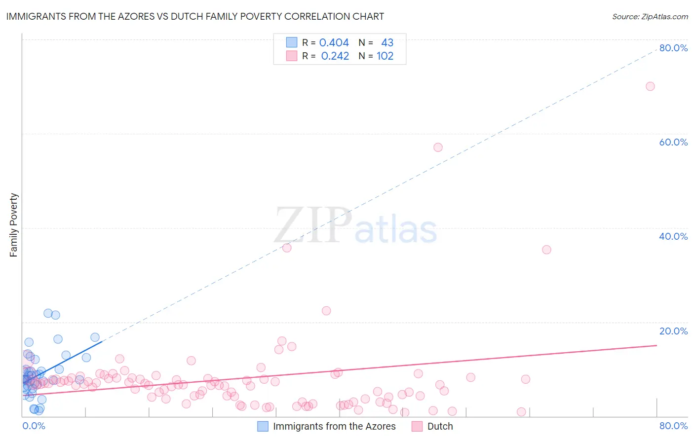 Immigrants from the Azores vs Dutch Family Poverty
