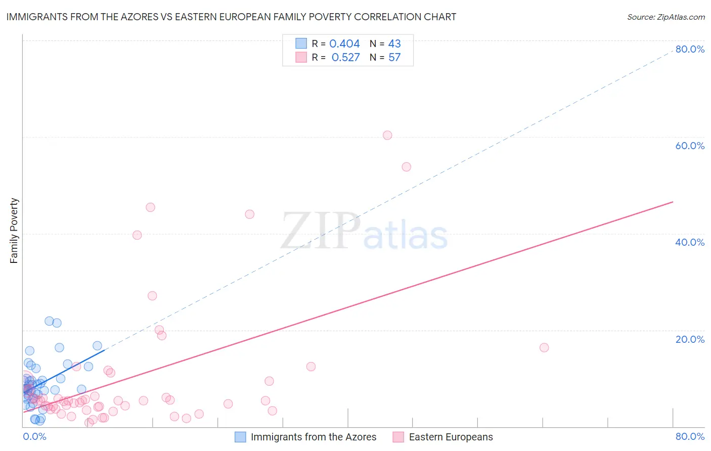 Immigrants from the Azores vs Eastern European Family Poverty