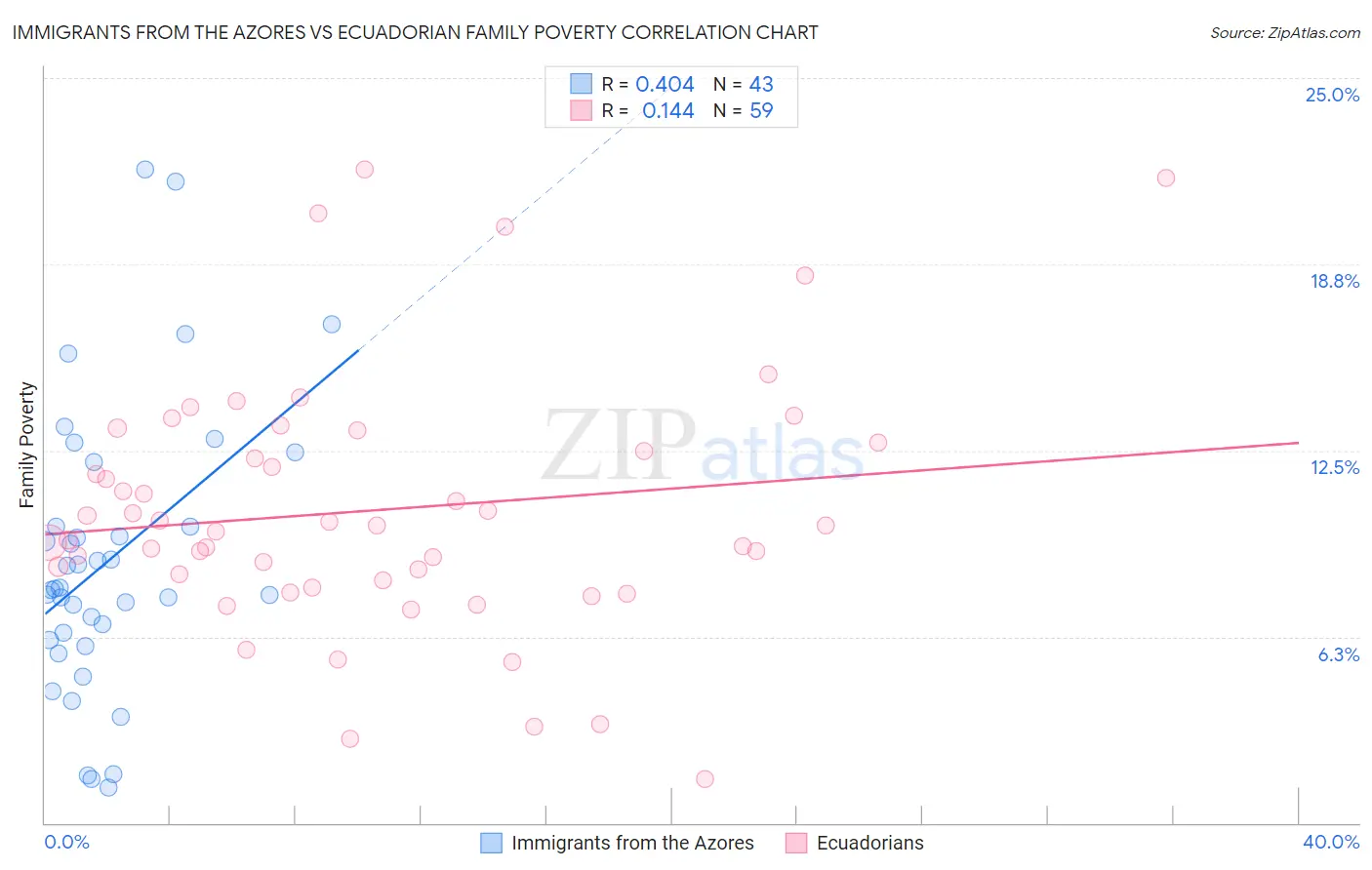 Immigrants from the Azores vs Ecuadorian Family Poverty