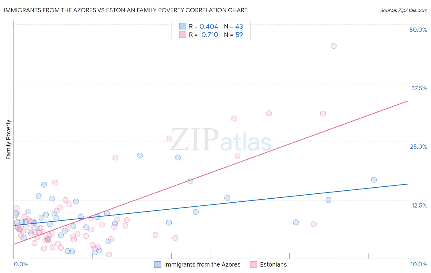 Immigrants from the Azores vs Estonian Family Poverty