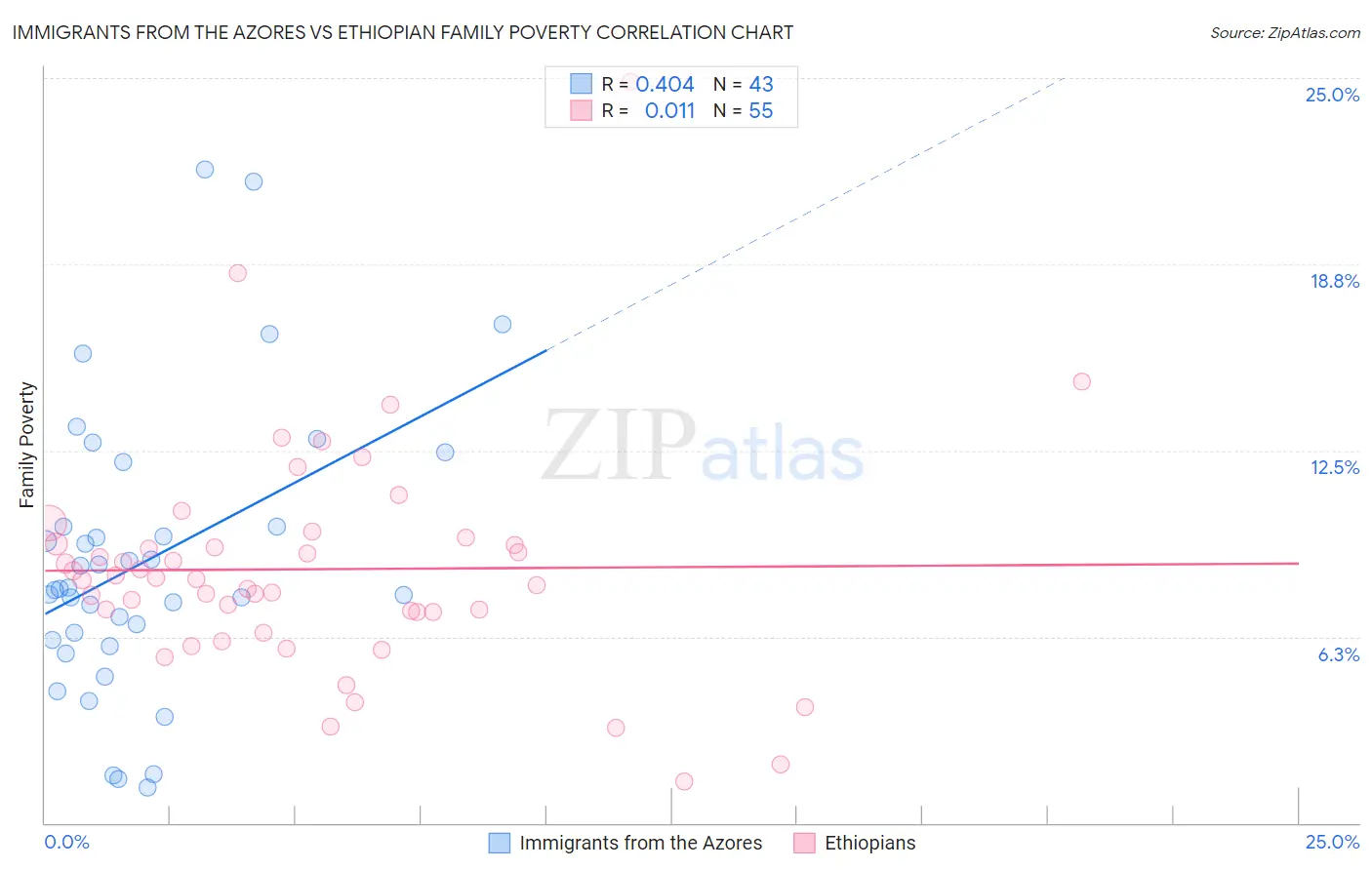 Immigrants from the Azores vs Ethiopian Family Poverty