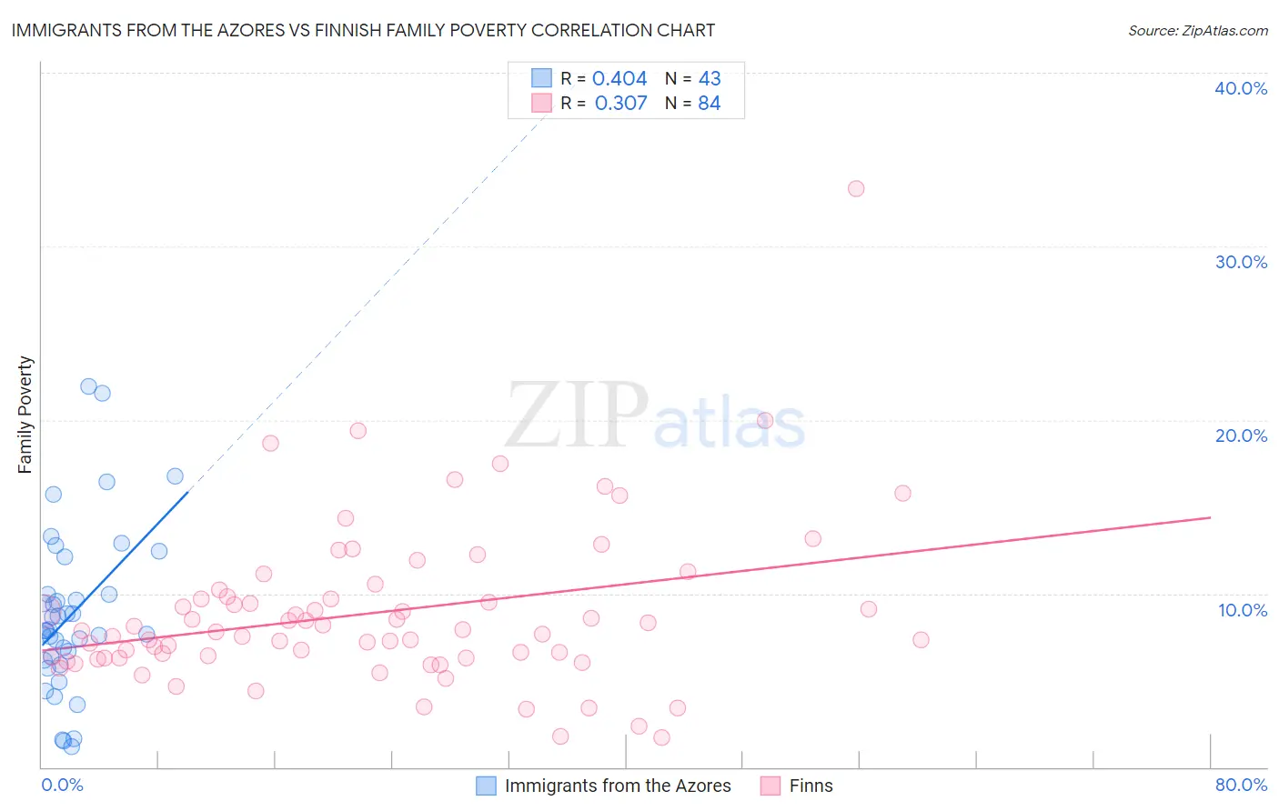 Immigrants from the Azores vs Finnish Family Poverty