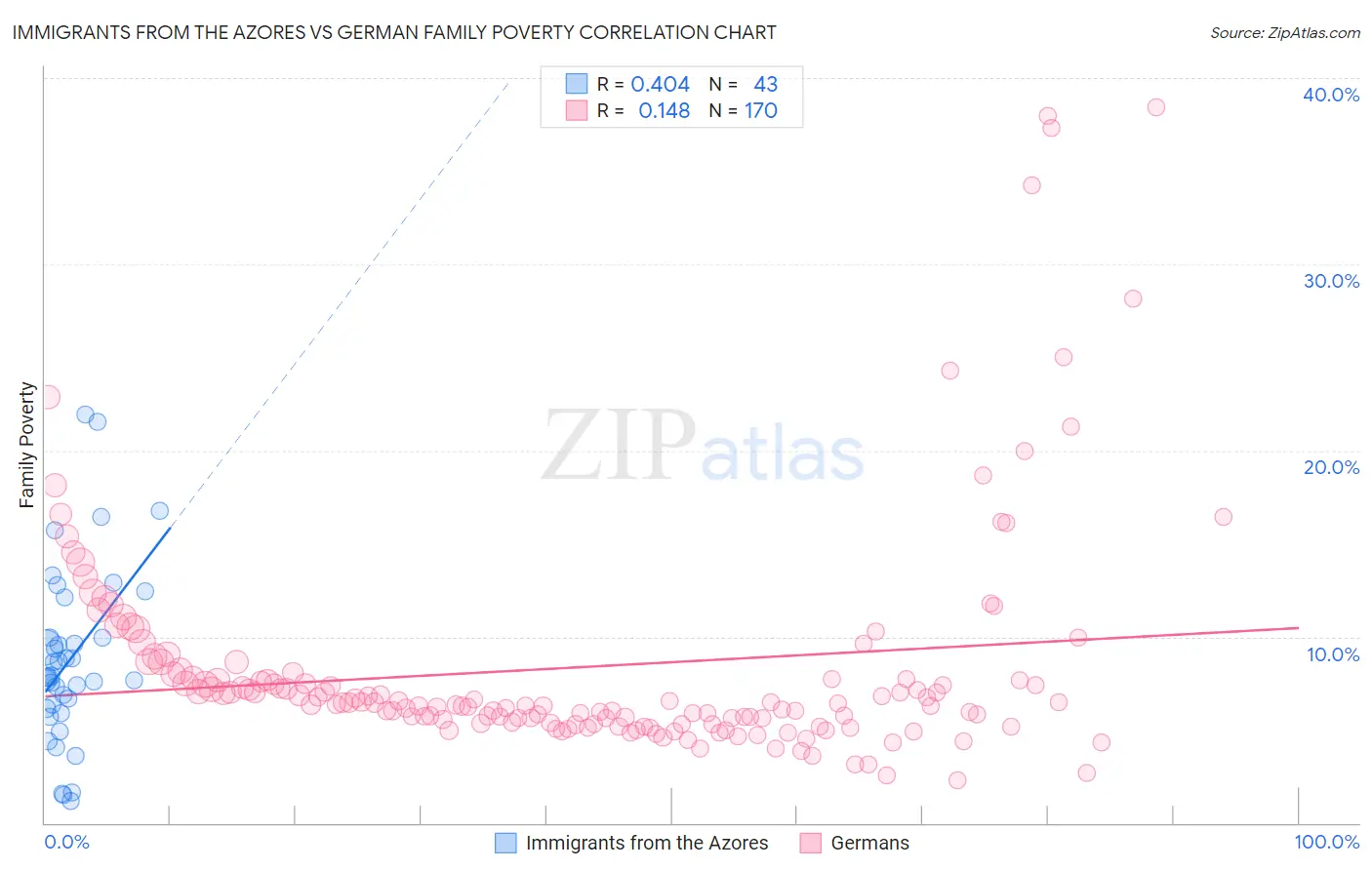 Immigrants from the Azores vs German Family Poverty