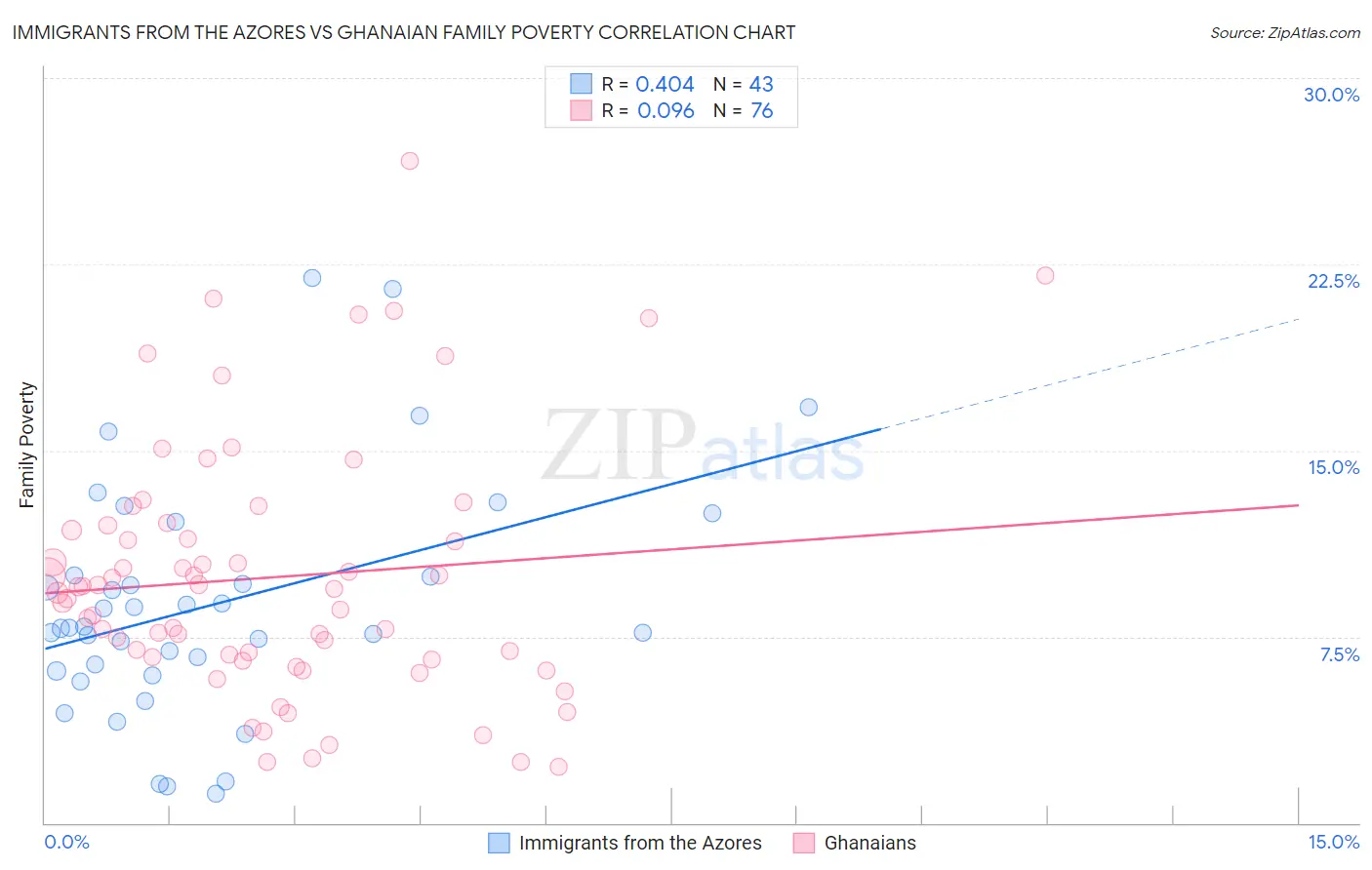 Immigrants from the Azores vs Ghanaian Family Poverty