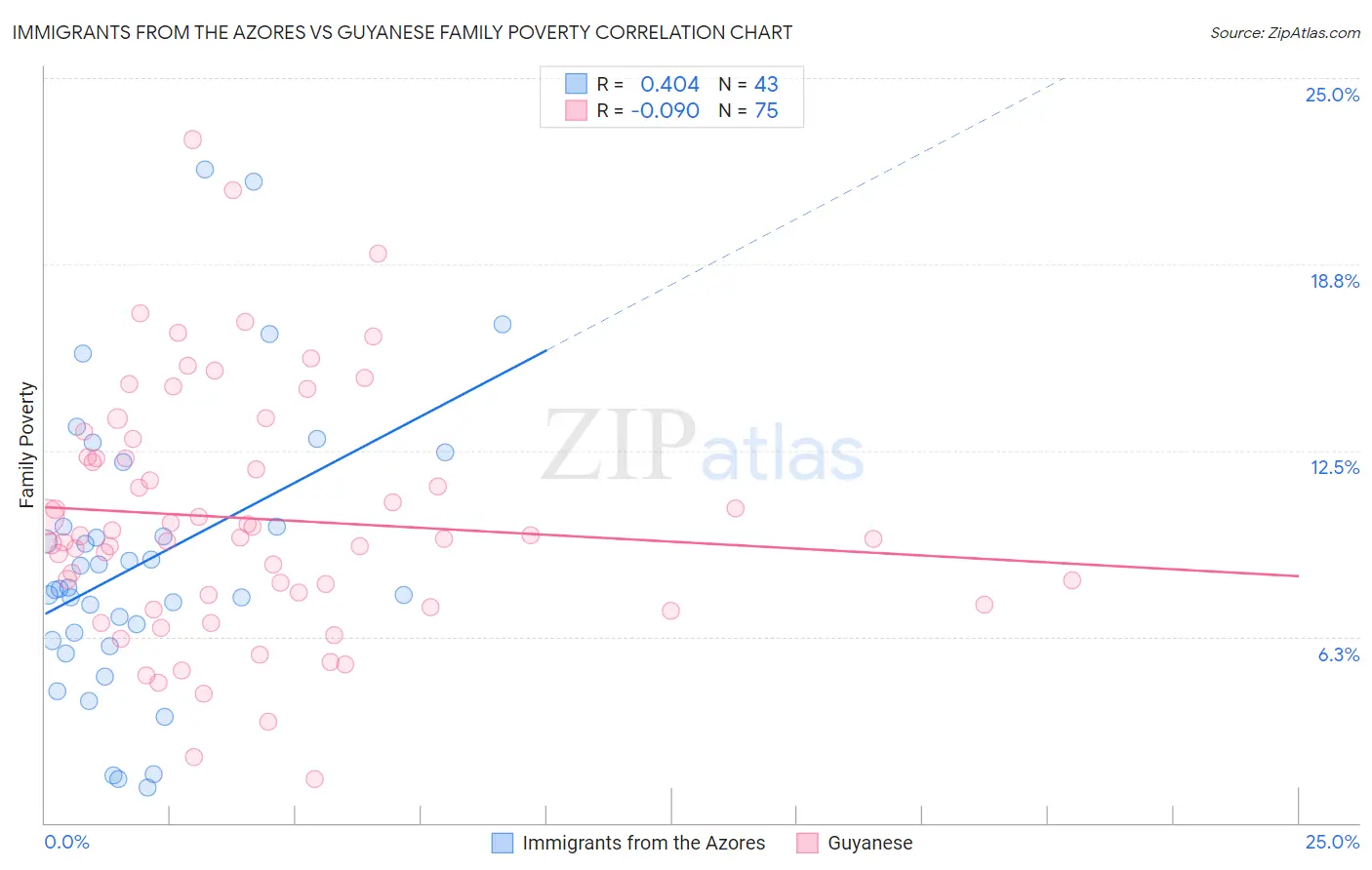 Immigrants from the Azores vs Guyanese Family Poverty