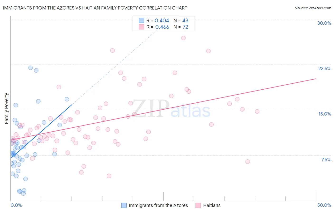 Immigrants from the Azores vs Haitian Family Poverty
