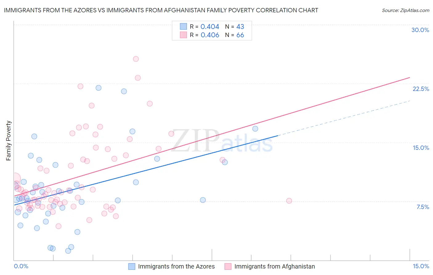 Immigrants from the Azores vs Immigrants from Afghanistan Family Poverty