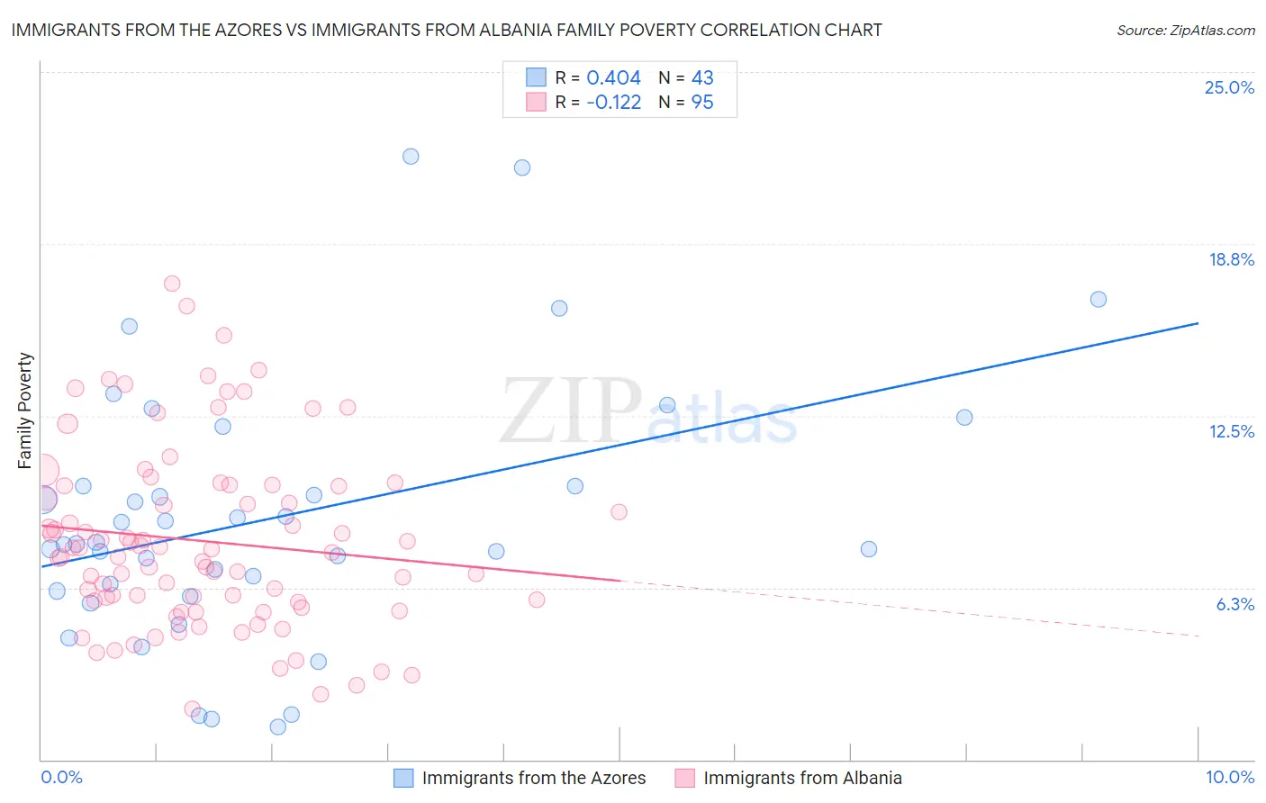 Immigrants from the Azores vs Immigrants from Albania Family Poverty