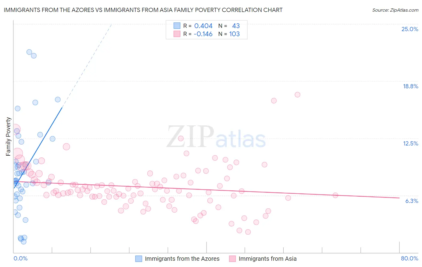 Immigrants from the Azores vs Immigrants from Asia Family Poverty