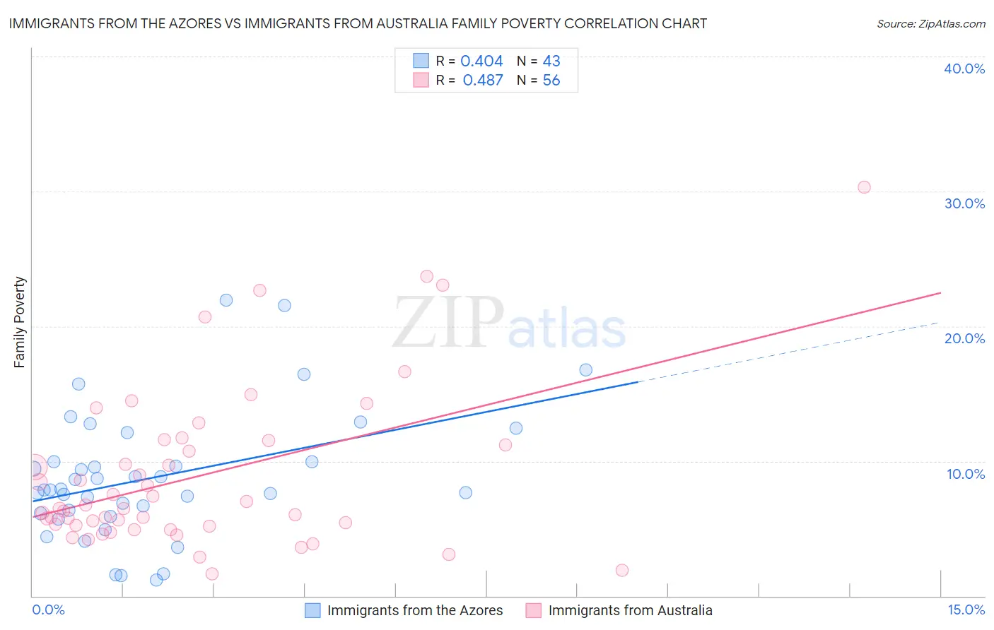 Immigrants from the Azores vs Immigrants from Australia Family Poverty