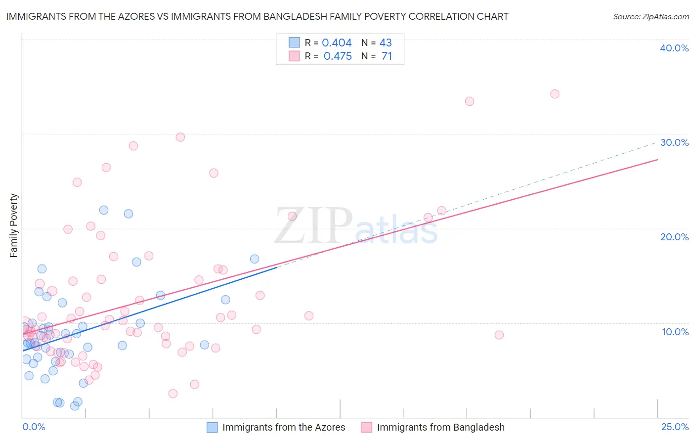 Immigrants from the Azores vs Immigrants from Bangladesh Family Poverty