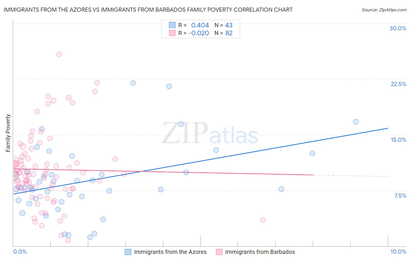 Immigrants from the Azores vs Immigrants from Barbados Family Poverty