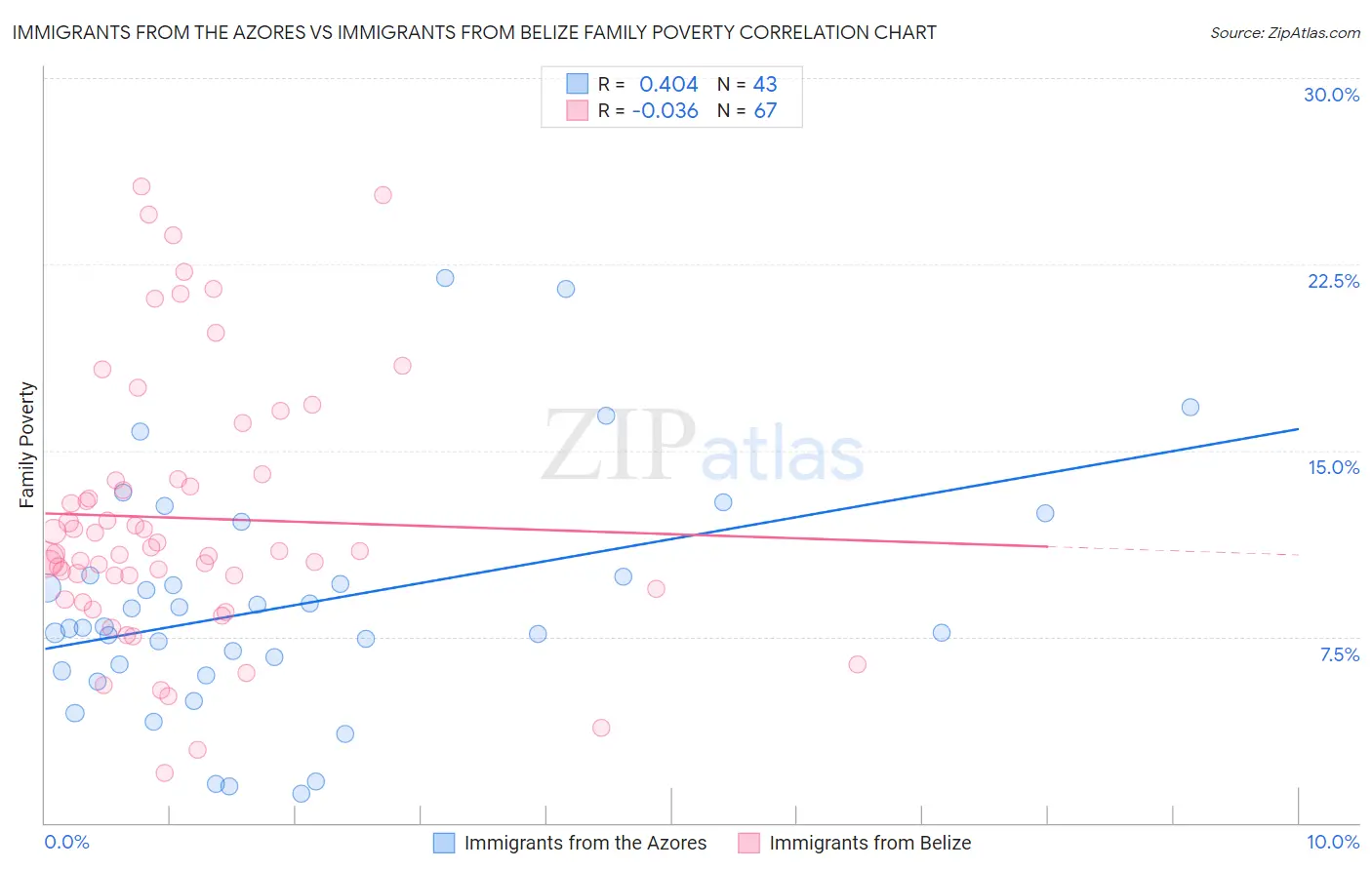 Immigrants from the Azores vs Immigrants from Belize Family Poverty
