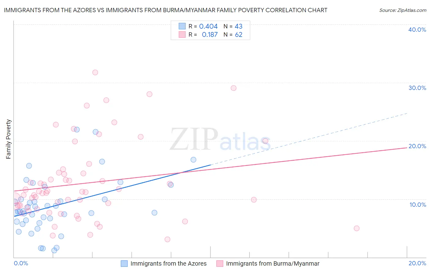 Immigrants from the Azores vs Immigrants from Burma/Myanmar Family Poverty