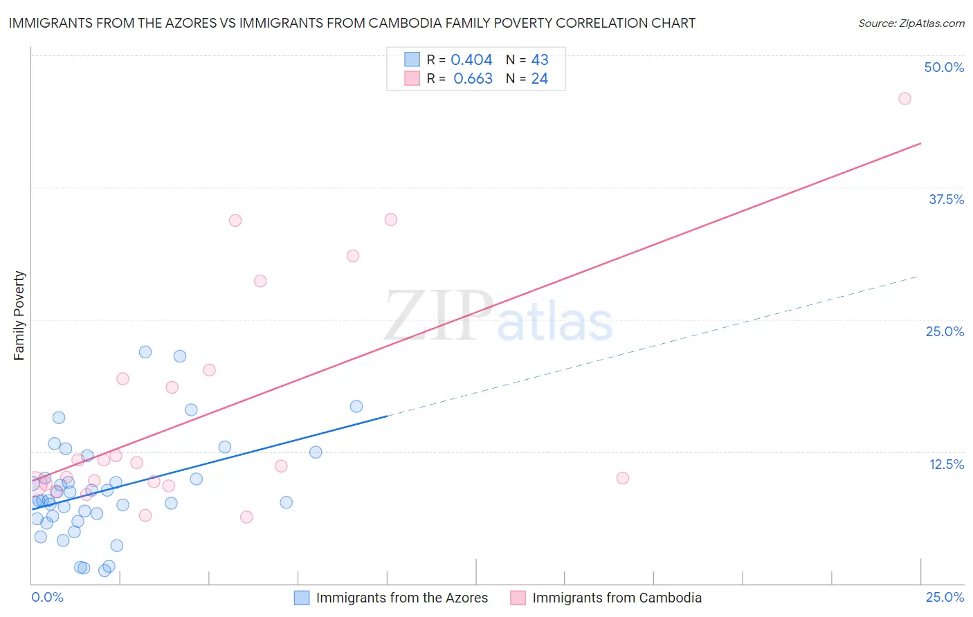 Immigrants from the Azores vs Immigrants from Cambodia Family Poverty