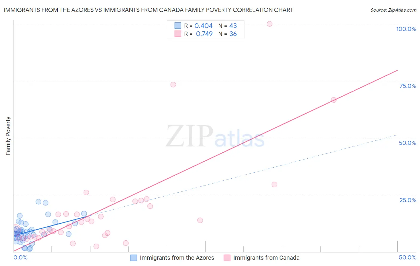 Immigrants from the Azores vs Immigrants from Canada Family Poverty