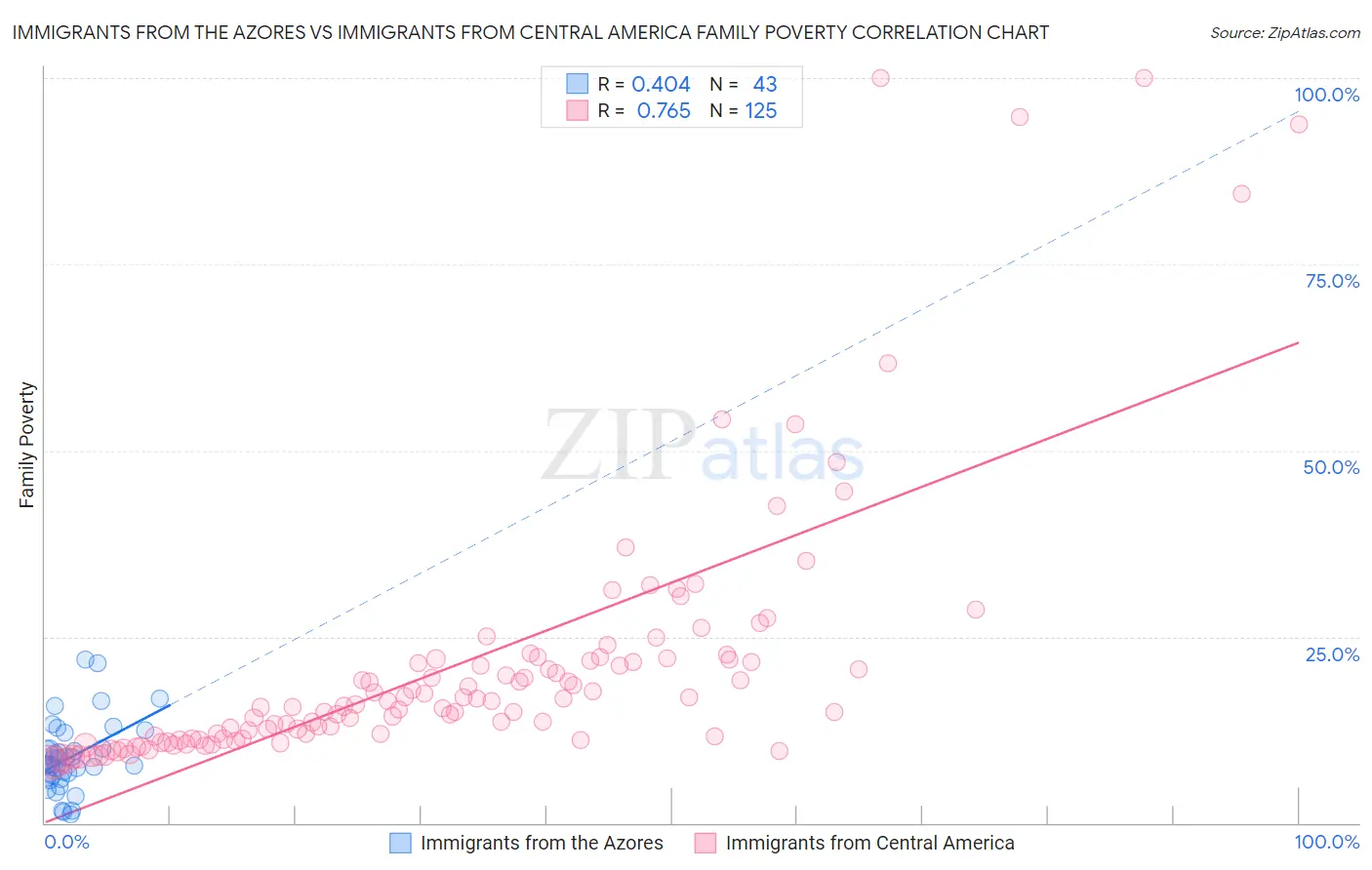 Immigrants from the Azores vs Immigrants from Central America Family Poverty