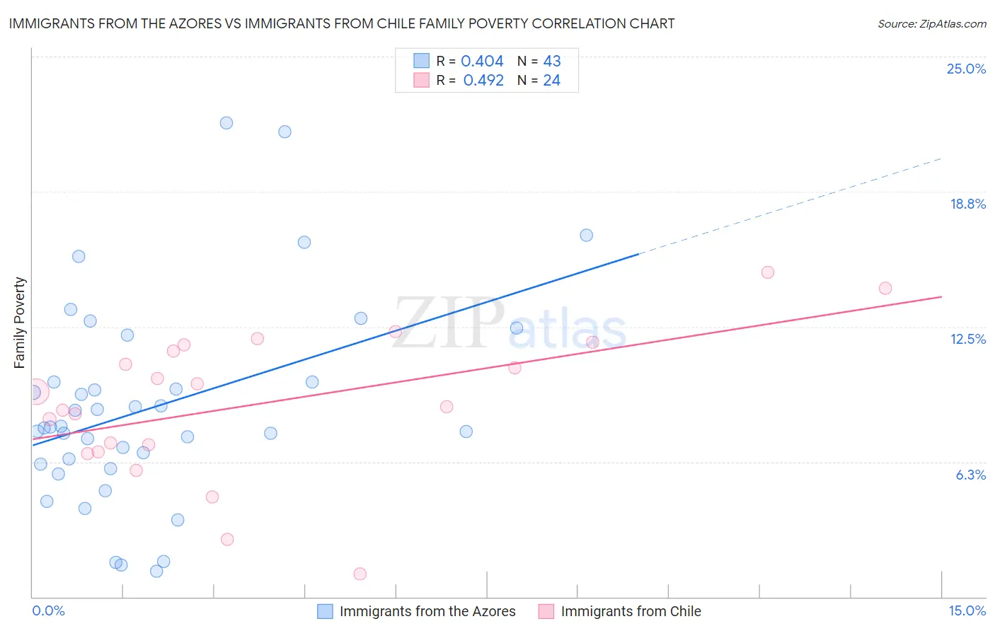 Immigrants from the Azores vs Immigrants from Chile Family Poverty