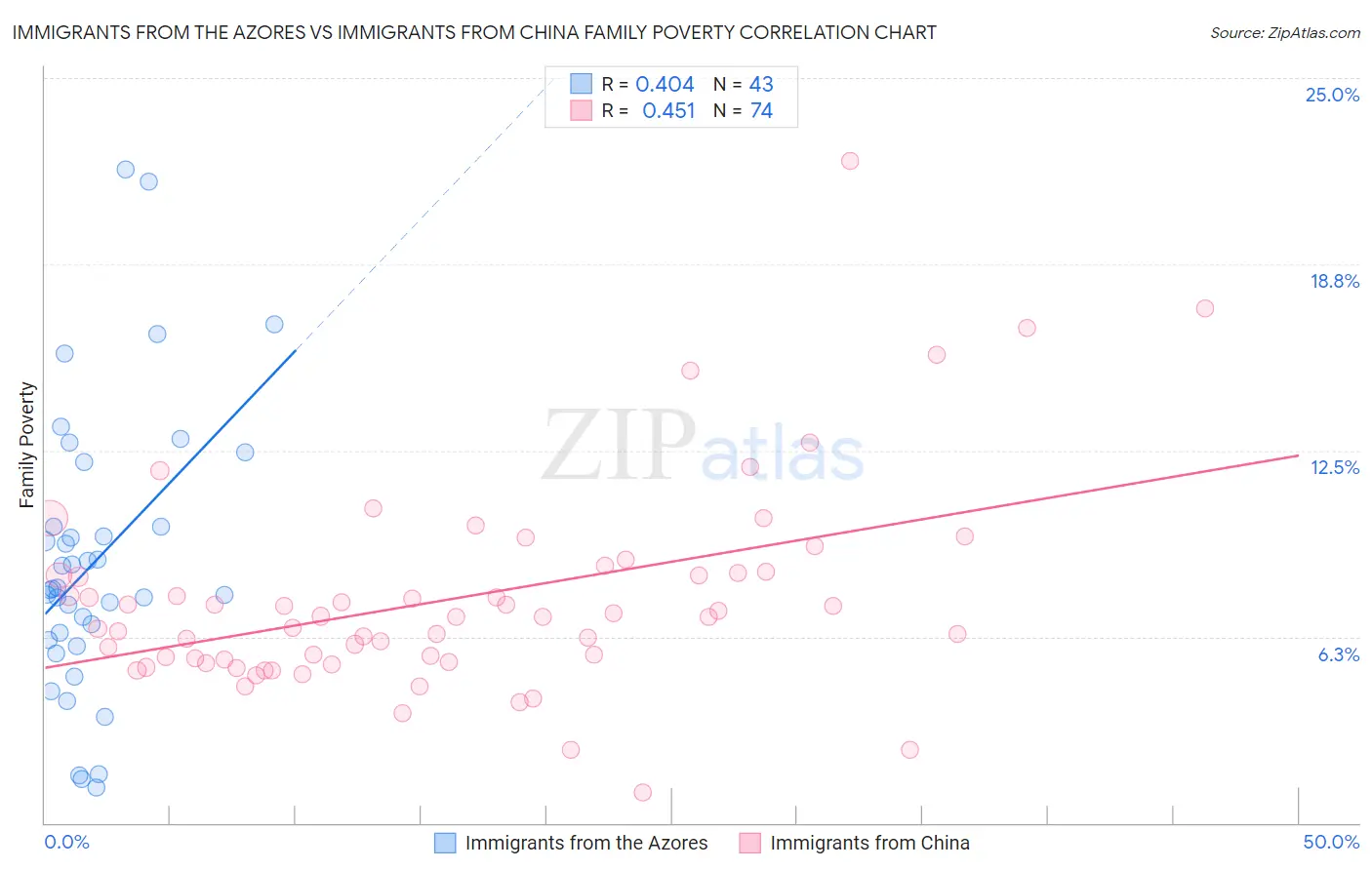 Immigrants from the Azores vs Immigrants from China Family Poverty