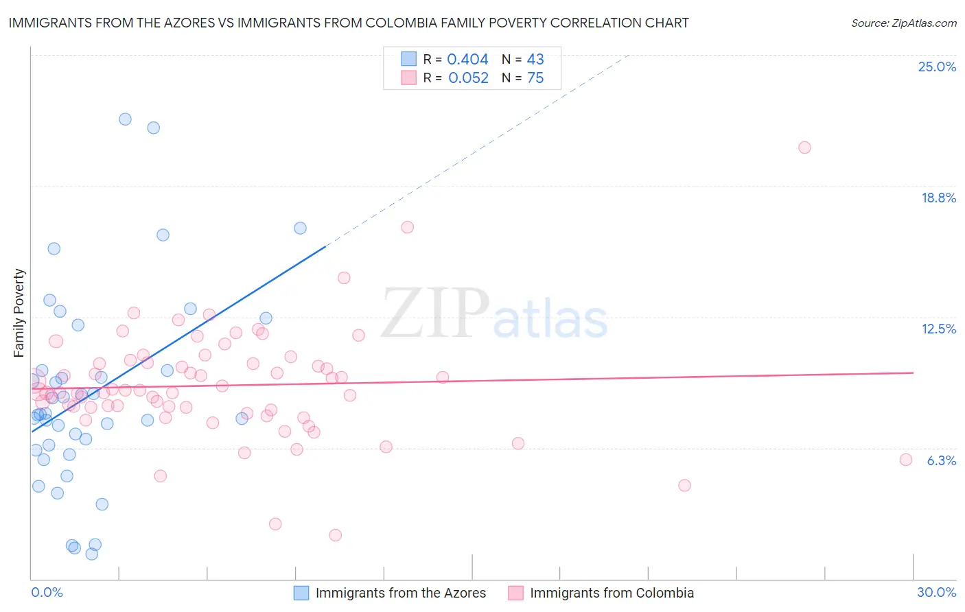 Immigrants from the Azores vs Immigrants from Colombia Family Poverty