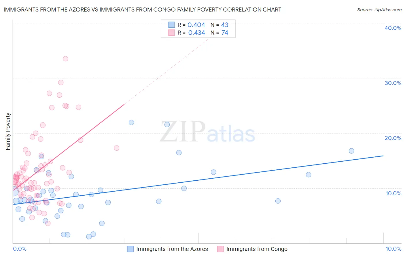 Immigrants from the Azores vs Immigrants from Congo Family Poverty