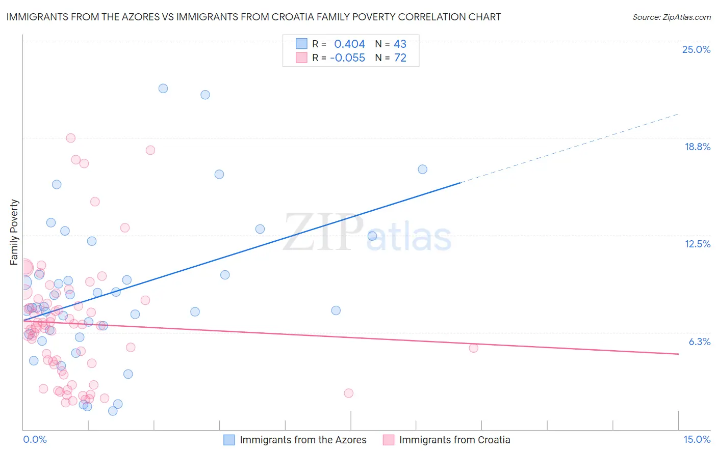 Immigrants from the Azores vs Immigrants from Croatia Family Poverty