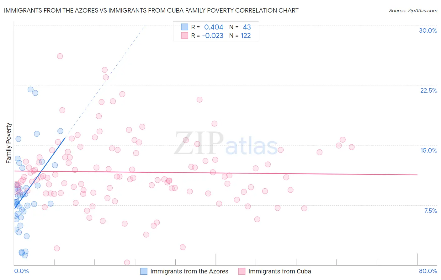 Immigrants from the Azores vs Immigrants from Cuba Family Poverty