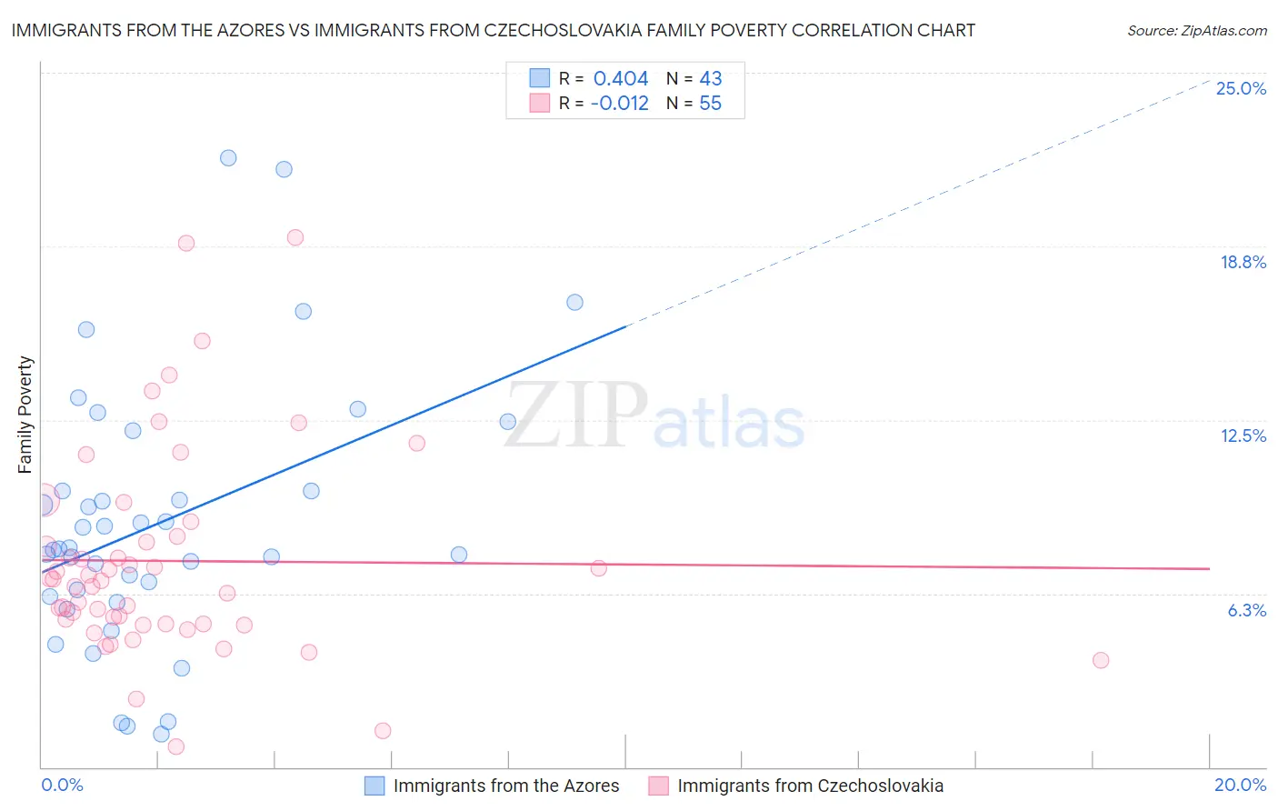 Immigrants from the Azores vs Immigrants from Czechoslovakia Family Poverty