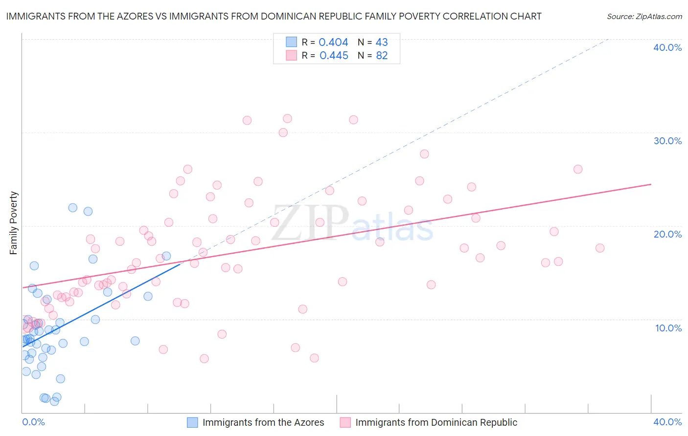 Immigrants from the Azores vs Immigrants from Dominican Republic Family Poverty