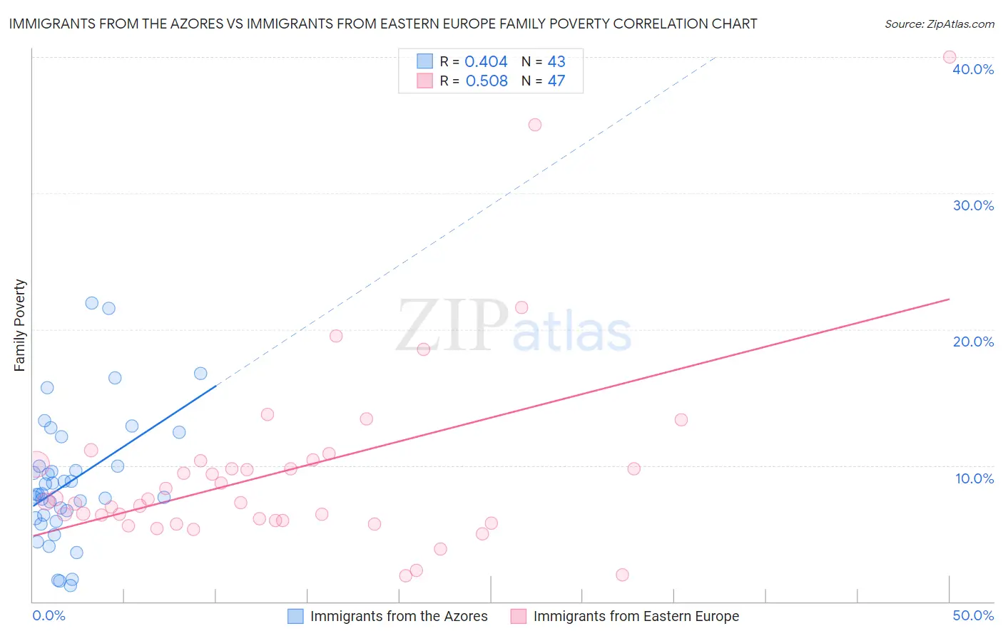 Immigrants from the Azores vs Immigrants from Eastern Europe Family Poverty