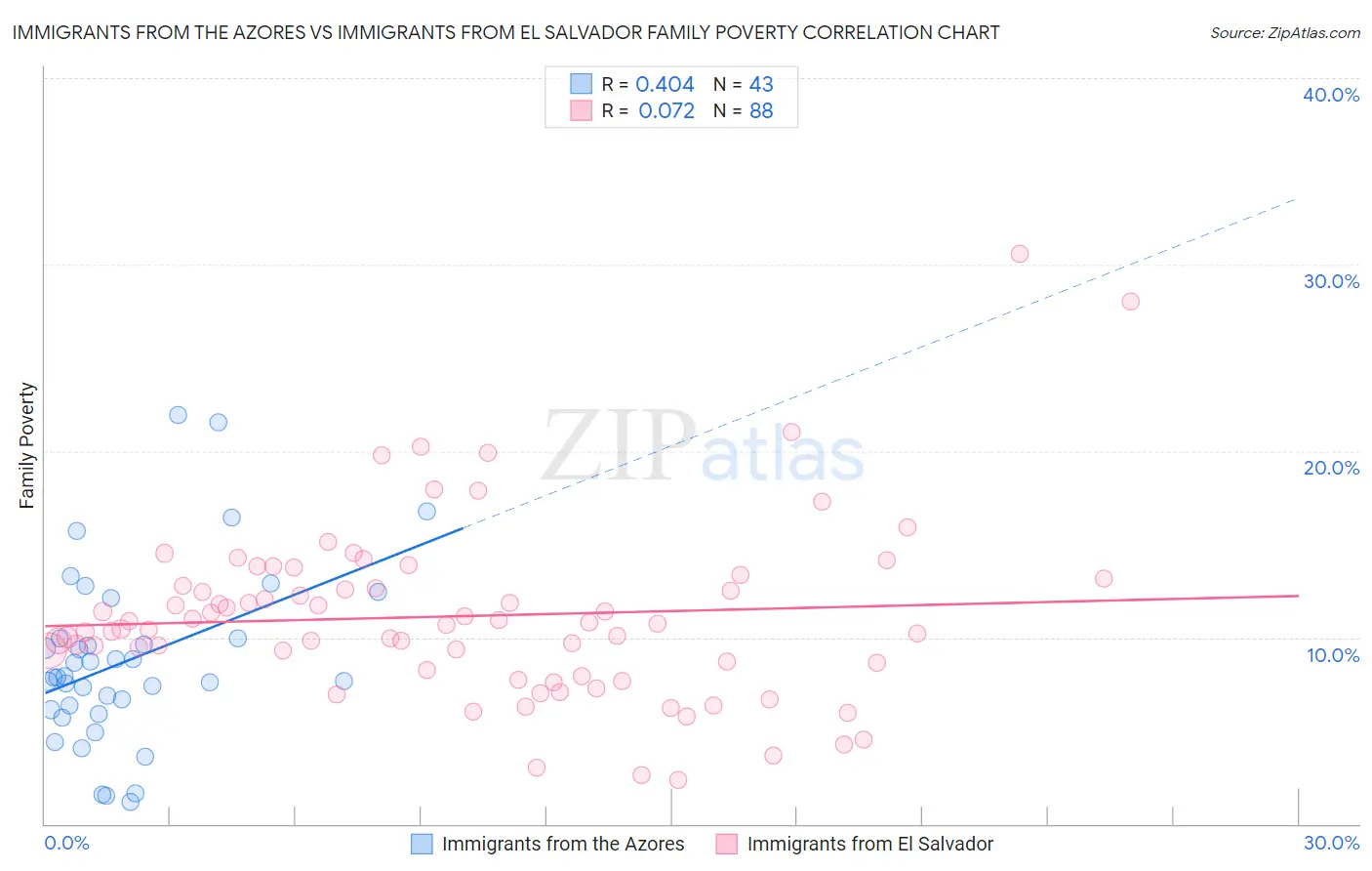 Immigrants from the Azores vs Immigrants from El Salvador Family Poverty