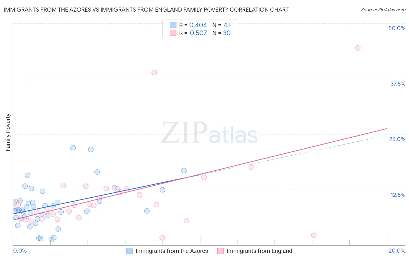 Immigrants from the Azores vs Immigrants from England Family Poverty