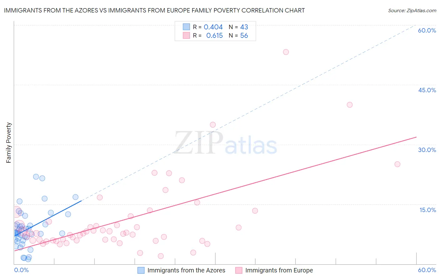 Immigrants from the Azores vs Immigrants from Europe Family Poverty