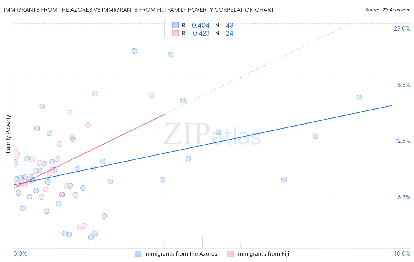 Immigrants from the Azores vs Immigrants from Fiji Family Poverty