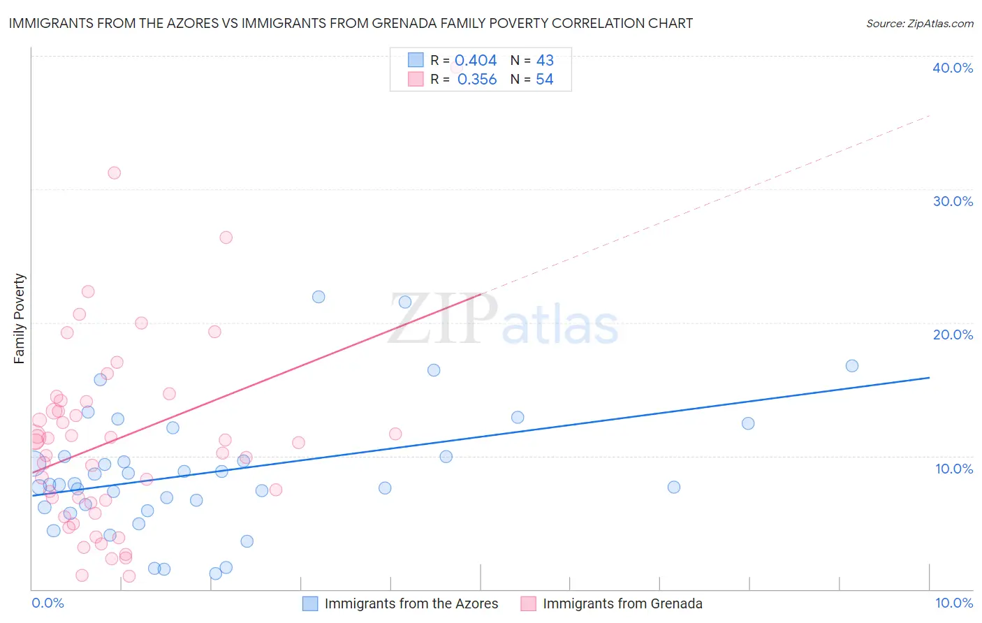 Immigrants from the Azores vs Immigrants from Grenada Family Poverty