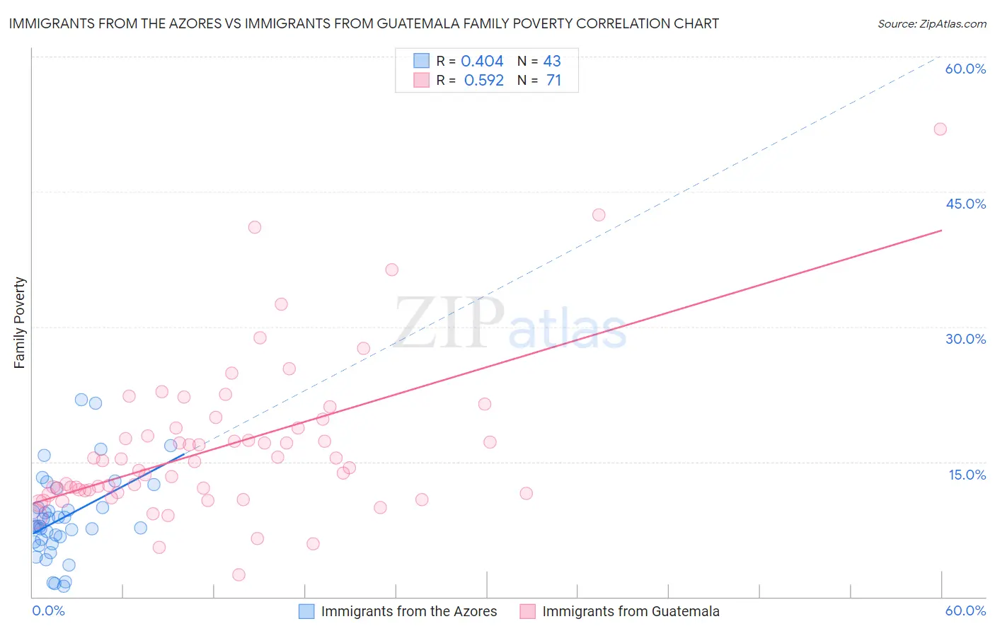 Immigrants from the Azores vs Immigrants from Guatemala Family Poverty