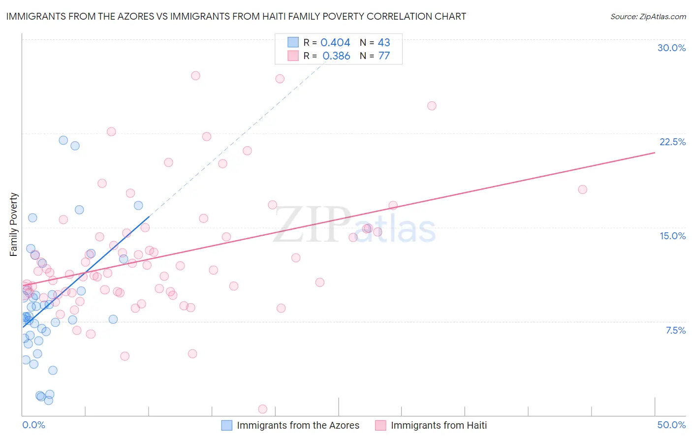 Immigrants from the Azores vs Immigrants from Haiti Family Poverty
