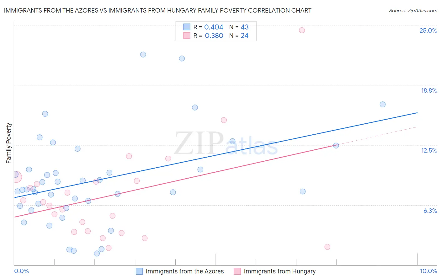 Immigrants from the Azores vs Immigrants from Hungary Family Poverty