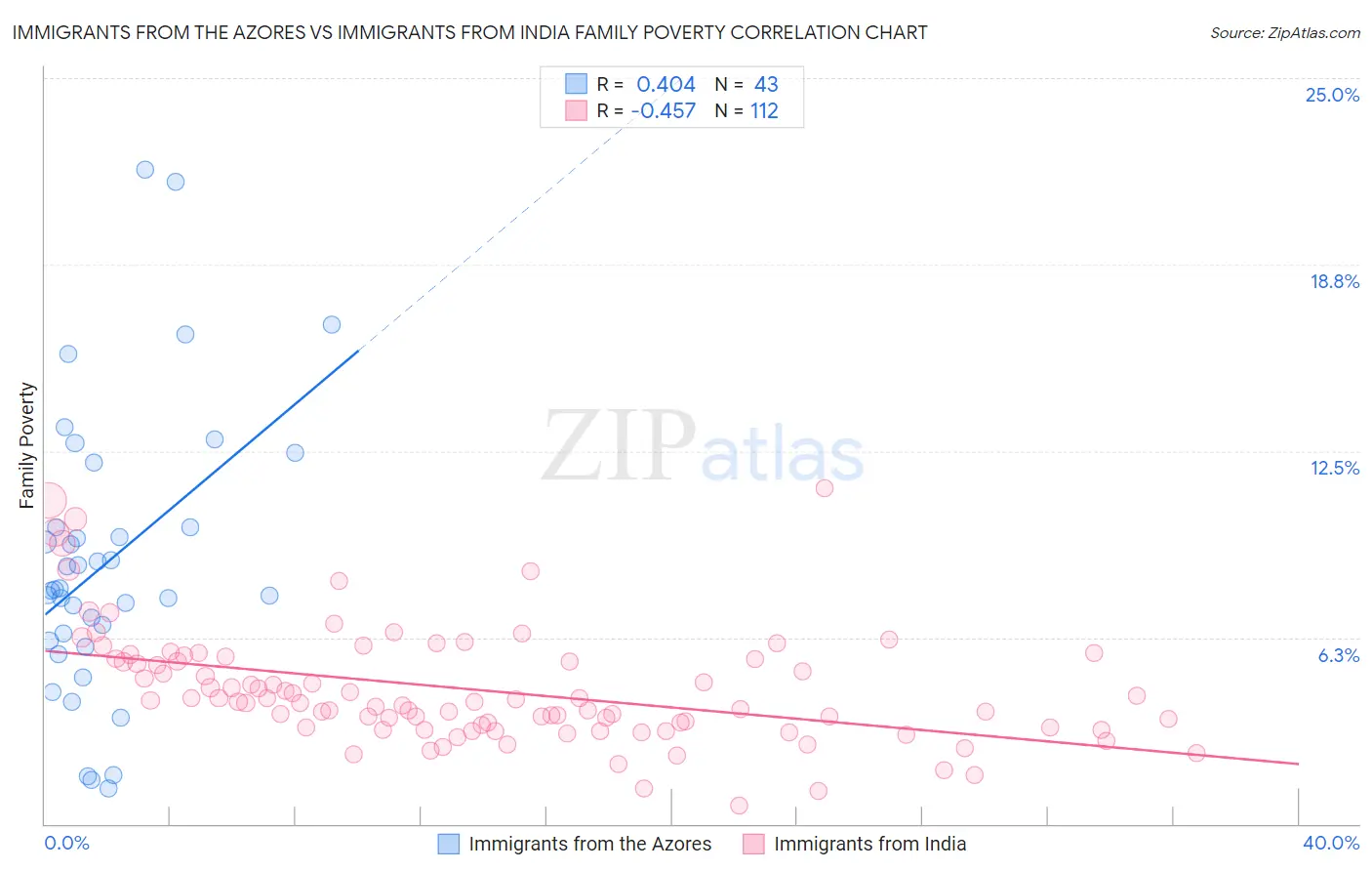 Immigrants from the Azores vs Immigrants from India Family Poverty