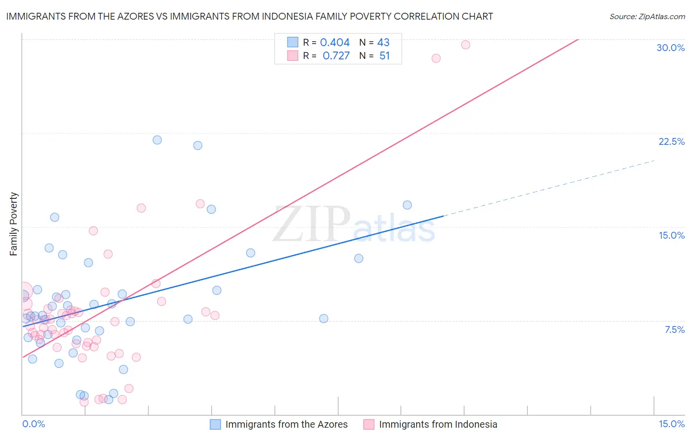 Immigrants from the Azores vs Immigrants from Indonesia Family Poverty