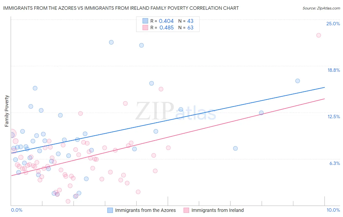 Immigrants from the Azores vs Immigrants from Ireland Family Poverty