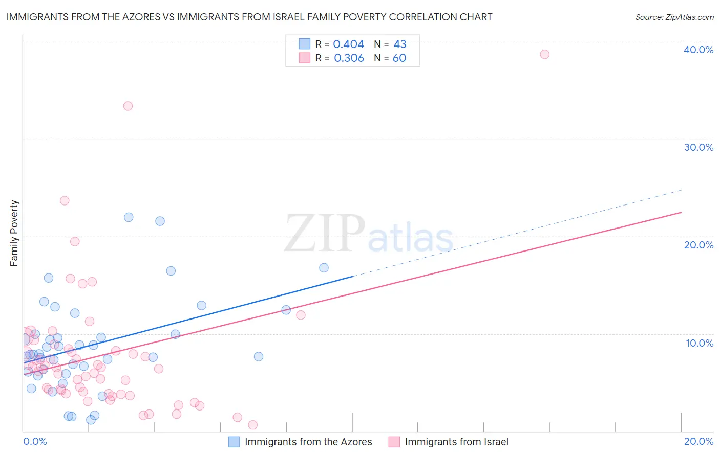 Immigrants from the Azores vs Immigrants from Israel Family Poverty