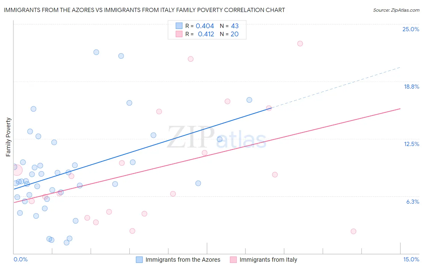 Immigrants from the Azores vs Immigrants from Italy Family Poverty