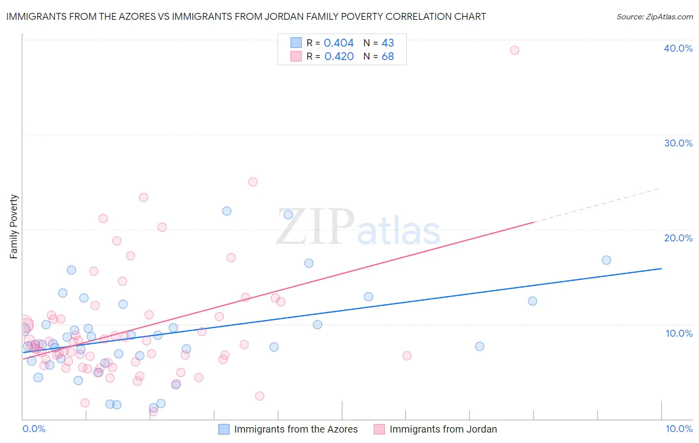 Immigrants from the Azores vs Immigrants from Jordan Family Poverty