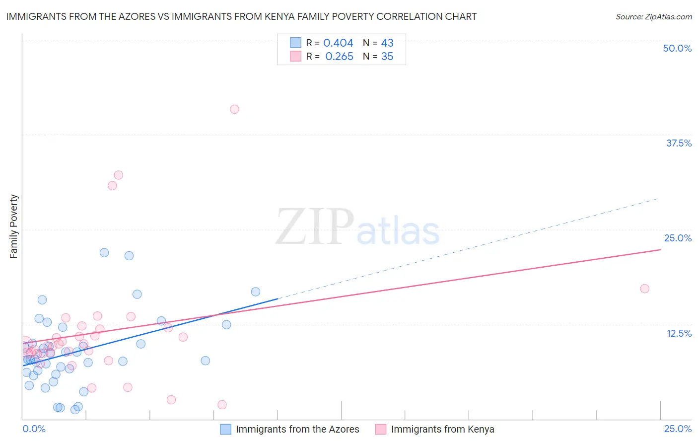 Immigrants from the Azores vs Immigrants from Kenya Family Poverty