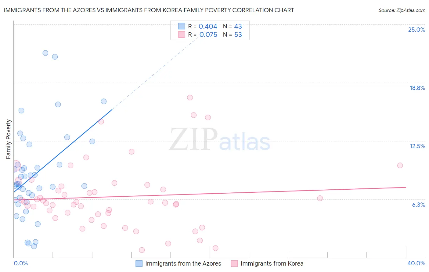 Immigrants from the Azores vs Immigrants from Korea Family Poverty